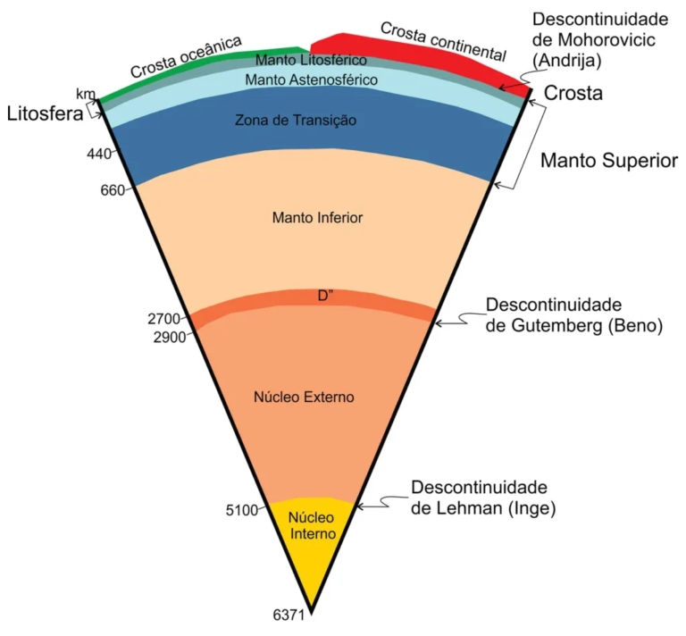 Estrutura Interna da Terra